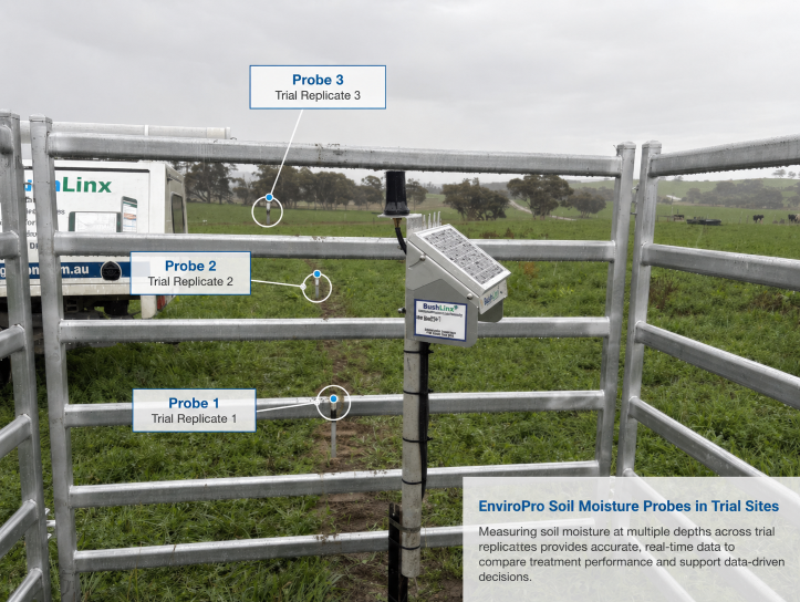 EnviroPro probes in trial sites